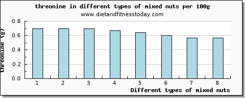mixed nuts threonine per 100g